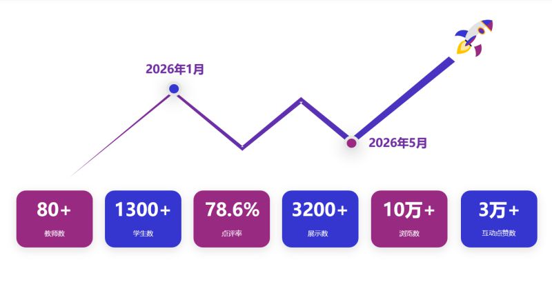 校园星秀第一阶段汇报（一）核心价值与数据看板